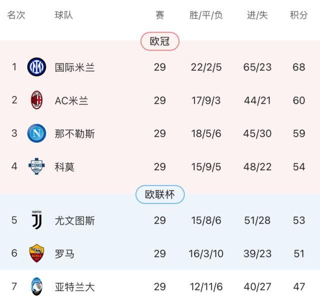 牛八体育官方入口-【意甲】伊萨克森破门，米兰0比1拉齐奥落后国米8分